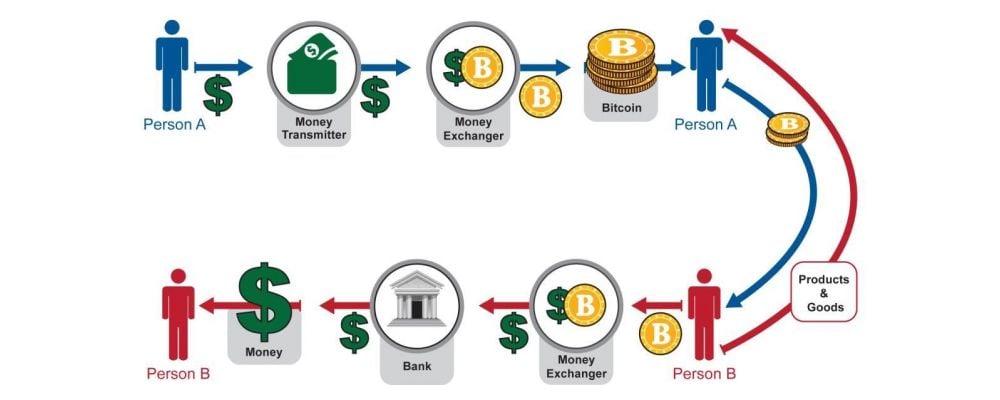 What is Bitcoin? 